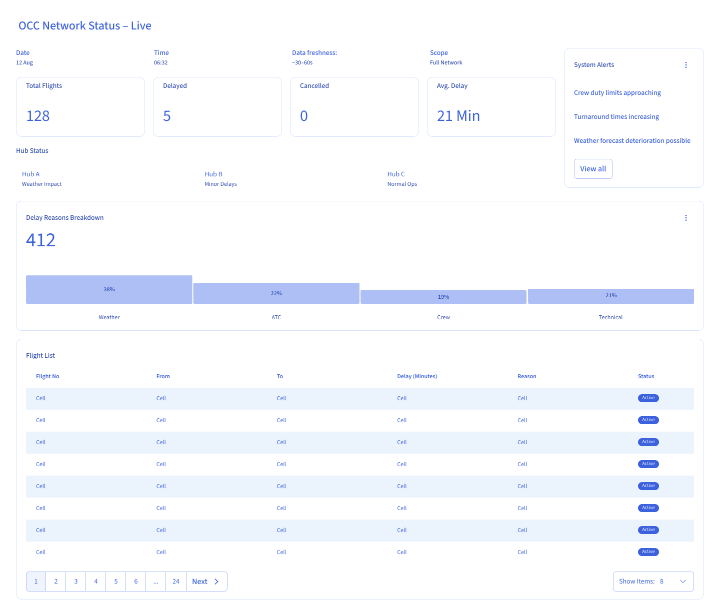 Dashboard before intervention